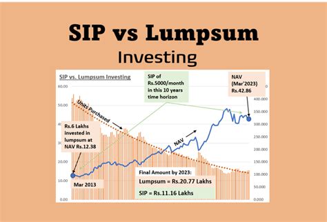 SP500一括投資は本当に得策なのか？