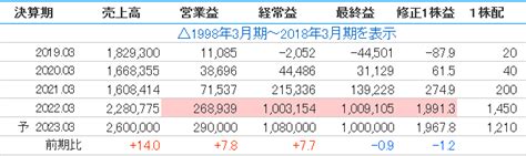 日本郵船の100株の配当金はいくらもらえるのか？