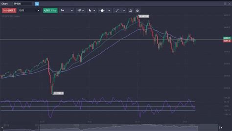 SP500チャート先物で未来を予測する方法とは？