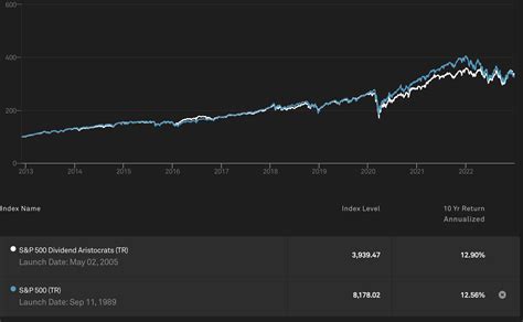 S&P500配当貴族指数って何だろう！？驚きの事実とその魅力