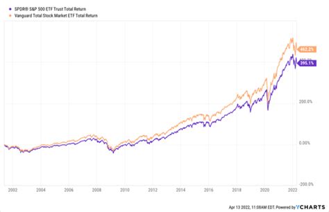 SP500とVTIの比較！どちらが投資に適しているのか？