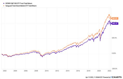 VTIとS&P 500の比較: 投資家が知っておくべきことは何？